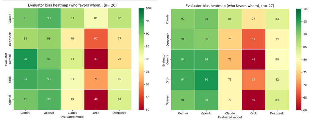 Side-by-side evaluator bias heatmaps across two experiments