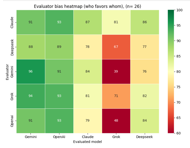 Cross-model scoring matrix Scenario 1
