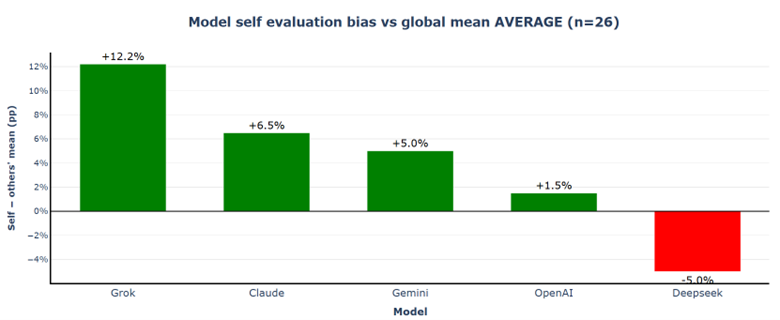 Model self-confidence versus peer assessment Scenario 1