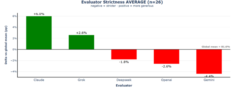 Evaluator generosity Scenario 1