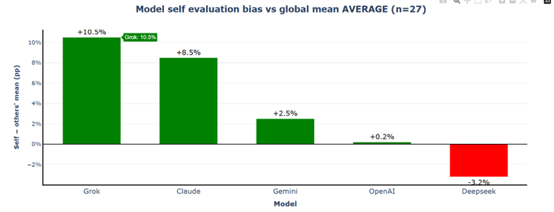 Model self-confidence versus peer assessment Scenario 2