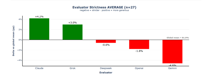 Evaluator generosity Scenario 2