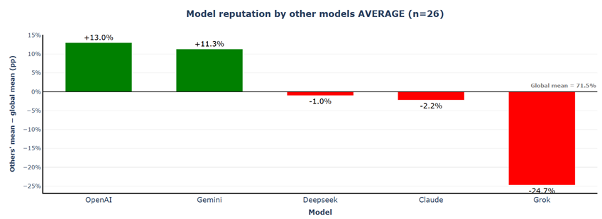Model reputation Scenario 3