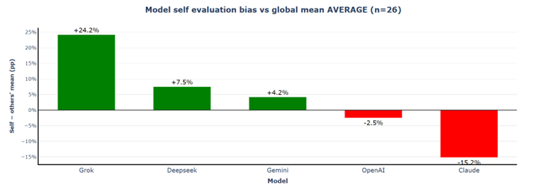 Model self-confidence versus peer assessment Scenario 3