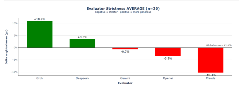 Evaluator generosity Scenario 3