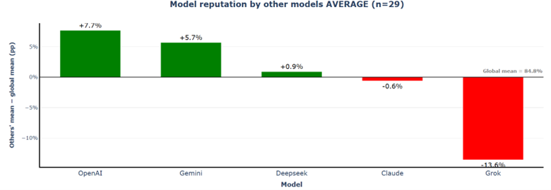 Model reputation Scenario 4