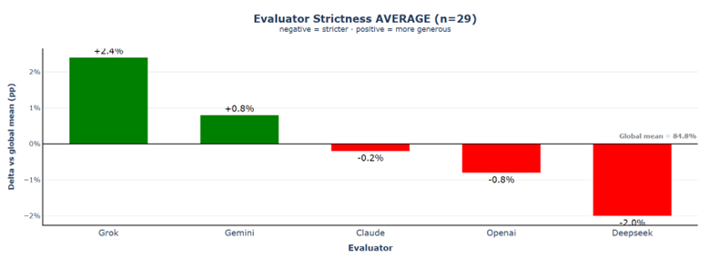 Evaluator generosity Scenario 4