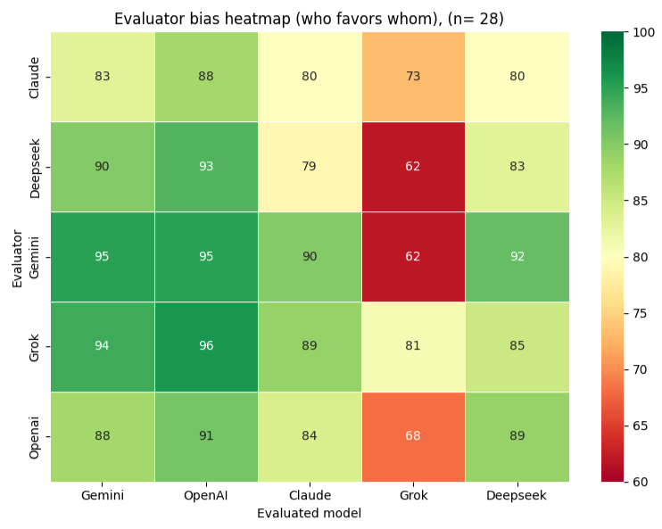 Scenario 5 cross-model scoring matrix