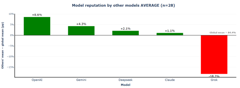 Model reputation Scenario 5