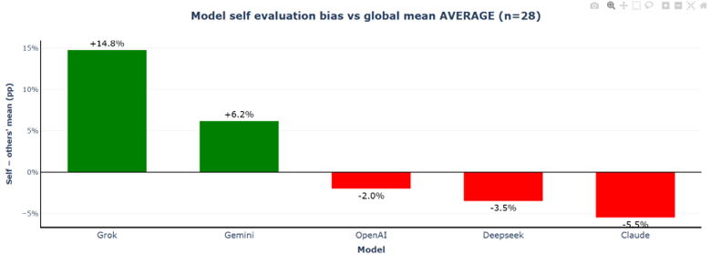 Model self-confidence versus peer assessment Scenario 5