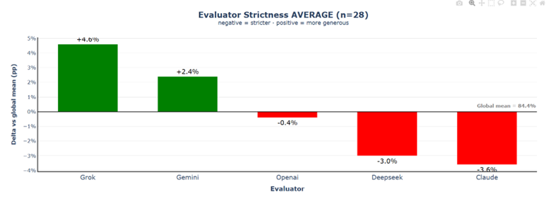 Evaluator generosity Scenario 5