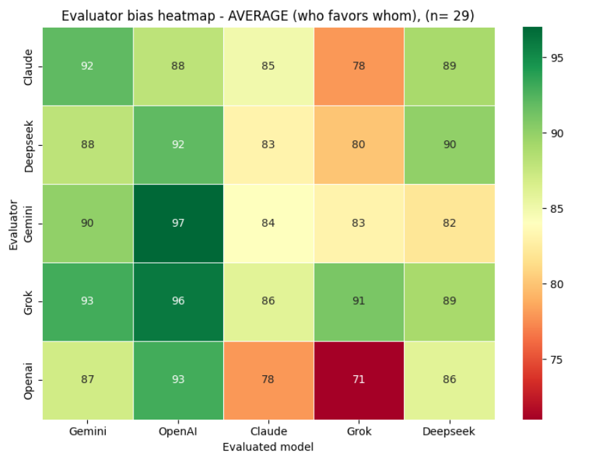 Cross-model scoring matrix heatmap