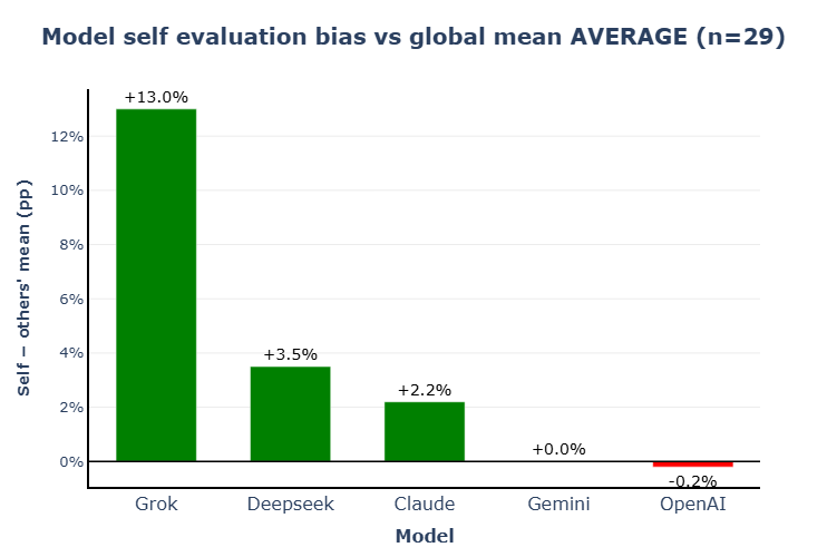 Self-confidence vs peer assessment