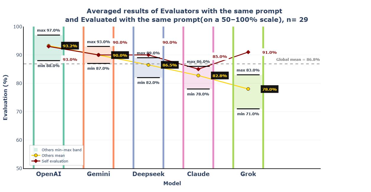 Consolidated evaluation view